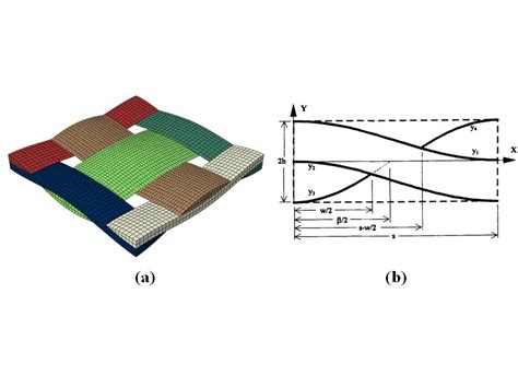 compression fatigue test at meso scale load of soft material|Finite Element Modeling of 3D Stitch Fabric Textile in Meso.